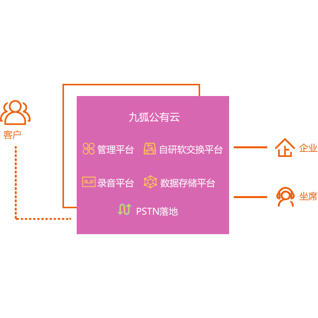 九狐公有云呼叫中心