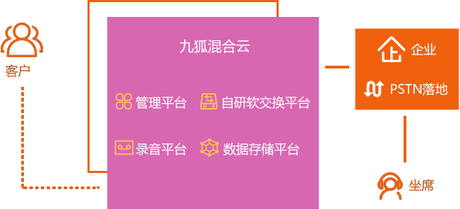 九狐混合云呼叫中心
