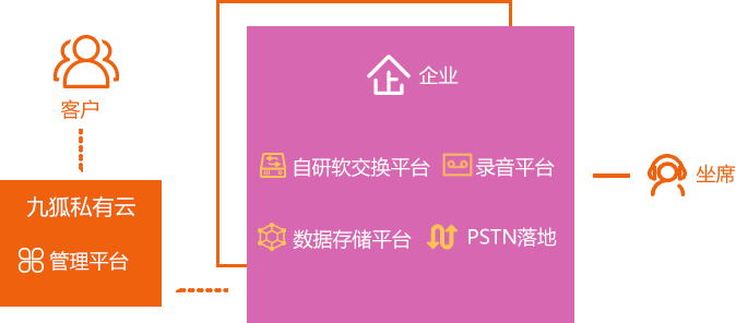 九狐私有云呼叫中心